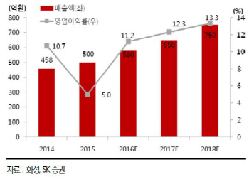 화성, 내년부터 미국 연간 매출 500만달러 이상-SK