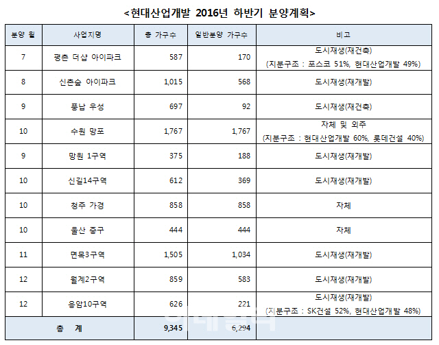 현대산업개발, 올 하반기 전국 11개 단지, 9345가구 분양 예정