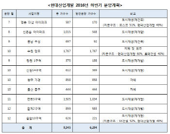 현대산업개발, 올 하반기 전국 11개 단지, 9345가구 분양 예정