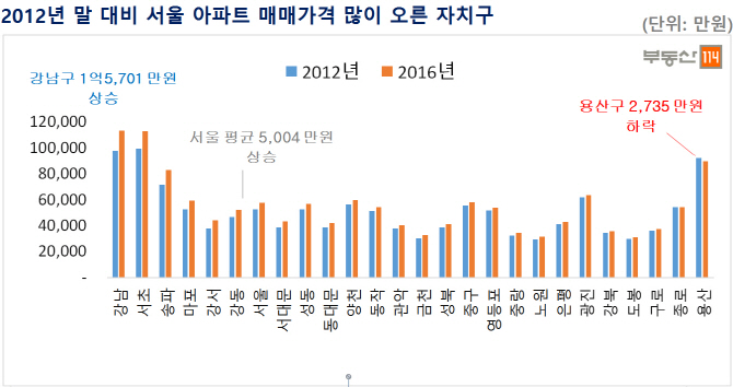 강남 재건축 아파트값, 박근혜정부 이후 평균 3억원 가까이 올랐다