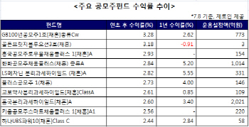 잘 나가는 새내기株에 공모주펀드 뜨겁다