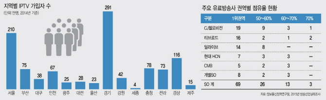 케이블 업계 42개 권역서 50%이상 점유율..LG U+도 못산다