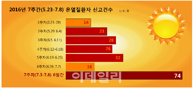 전국이 '헉헉' 폭염 피해 속출…12일 장마에 더위 '주춤'