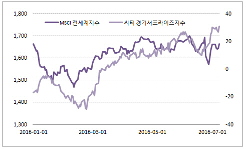 뜻밖의 경기호조와 버핏의 `팻 피치`