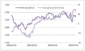 뜻밖의 경기호조와 버핏의 `팻 피치`