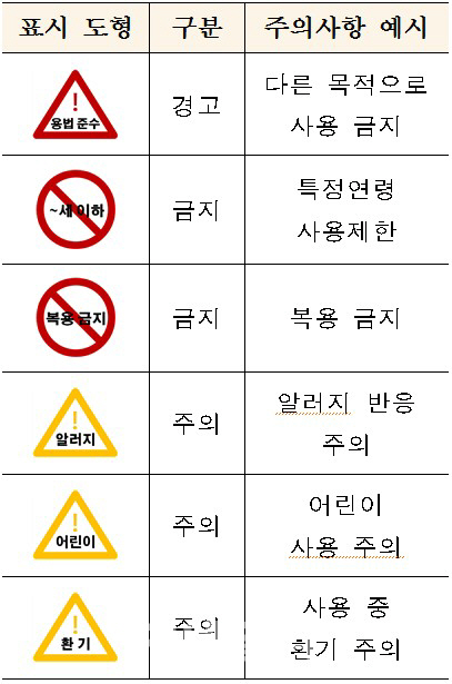 약 포장지 안전정보, 도형으로 알기 쉬워진다