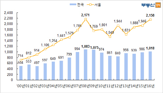 전국 아파트 분양가 7년만에 3.3㎡당 1000만원 넘어섰다