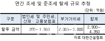 빌라·다세대주택 안전 '빨간불'…무자격자 불법시공 만연