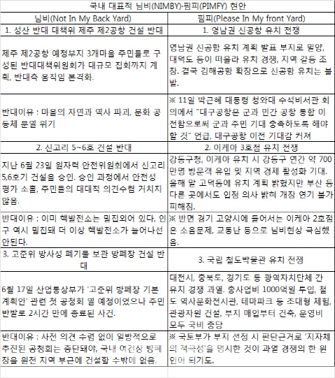 님비와 핌피 사이 대한민국 길을 잃다