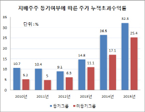 재벌 총수가 등기이사인 대기업, 주가·배당수익률 ‘훨훨’