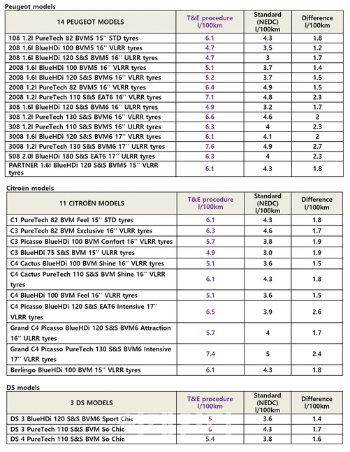 푸조·시트로엥·DS, 30개 모델 실제 연료효율 테스트 결과 발표