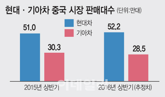 현대차, 중국서 6월 막판뒤집기 성공..상반기 플러스 성장