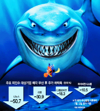 "매각 불발도 아픈데…" 주가 추락에 두 번 우는 상장사들