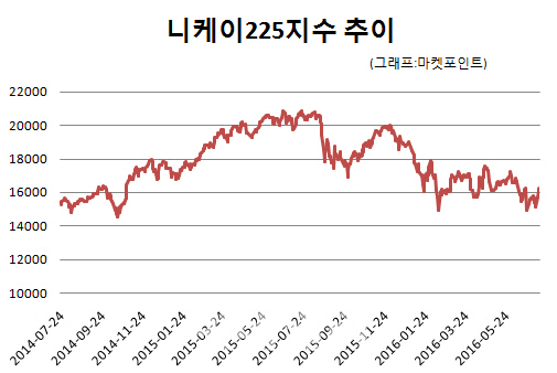 맥 못추던 일본펀드, 아베 새 부양책에 볕보나?