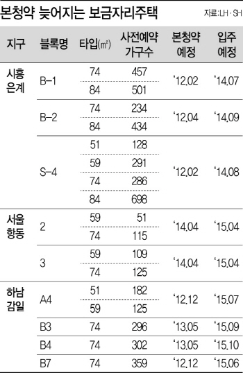 `보금자리`실적 채우기 급급하더니 `행복주택`에 밀려 뒷전