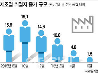 제조업 일자리가 사라진다…취업자 증가폭 3년만에 최저