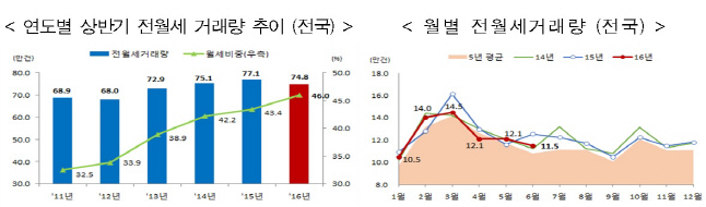 올 상반기 전·월세 거래량 74.8만건..전년대비 3.1% 감소