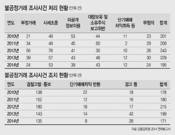 이너써클의 은밀한 거래 '미공개 정보'