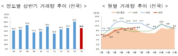 올 상반기 주택매매거래량 46.8만건..전년대비 23.4%↓