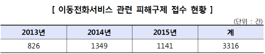 계약하면 '모르쇠'...이동전화서비스, 계약내용 불이행 피해 가장 많아