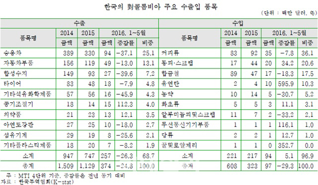 韓-콜롬비아 FTA, 15일 발효.."수출 확대 효과 기대"