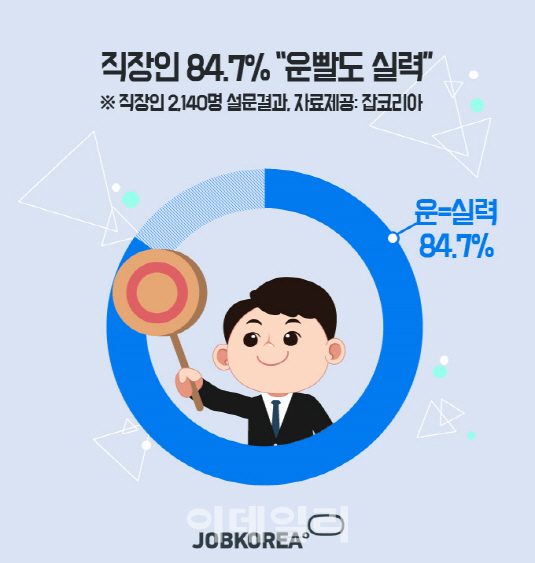 직장인 84.7% "운빨도 실력"