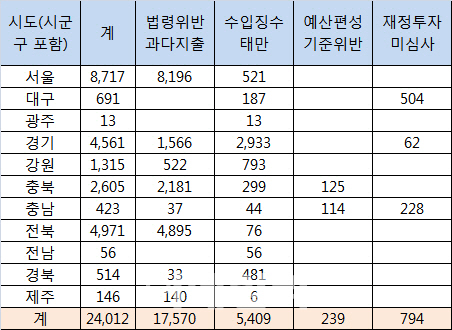 내년 지방교부세…서울 87.2억 경기 45.6억 삭감