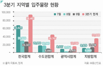 올 3분기 전국 8만 4000가구 입주..전세난 숨통 트이나