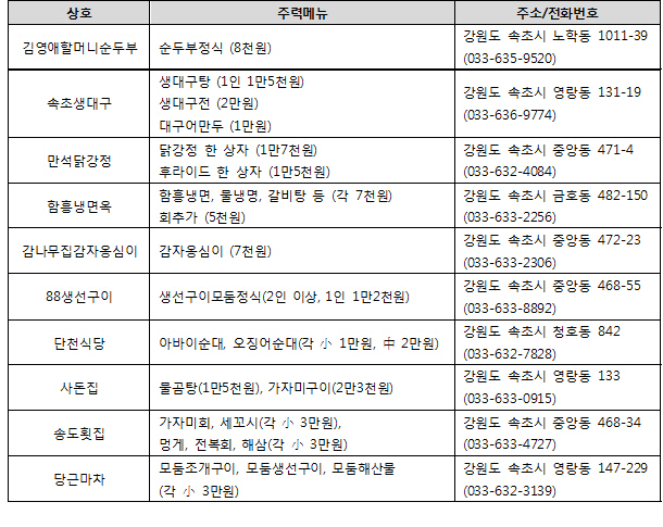 ‘포켓몬 헌팅도 식후경’..얍, 속초 맛집 10선 발표