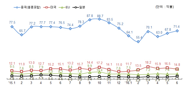 상반기 ICT 수출 10.4% 감소…對中수출 7개월 연속 감소세