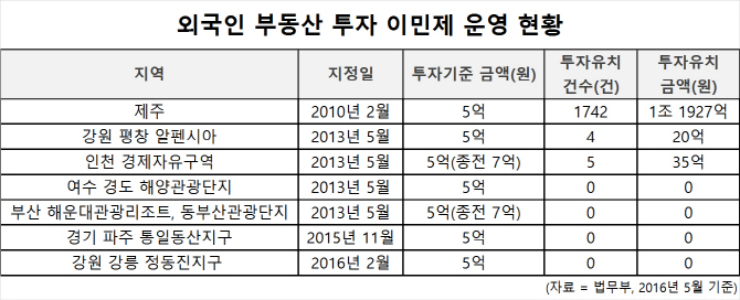 알맹이 없는 '부동산 투자 이민제'