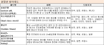 ③외국계 투기자본 공격.. 경영권 방어수단 미흡