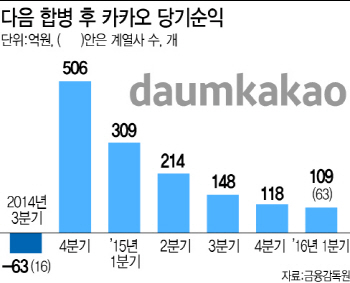 ⑤보폭 넓힌 카카오 "이젠 스몰딜로 수익성 제고"