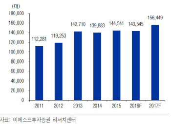 쌍용차, 2Q 영업이익 흑자전환 예상-이베스트