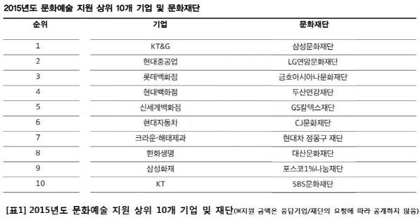 삼성문화재단·KT&G, 작년 이어 예술지원 1위…메세나 결산