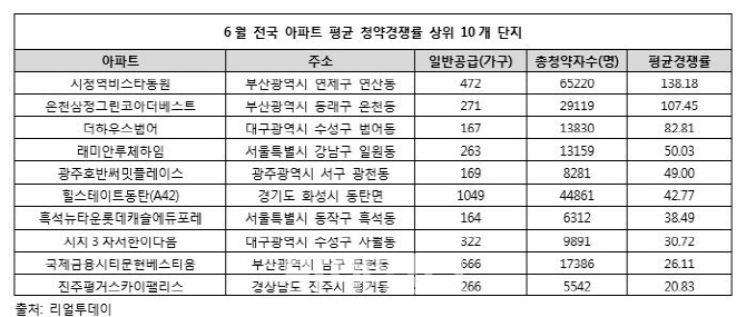 아파트 청약시장 양극화 심화…갈수록 경쟁률도 ↓