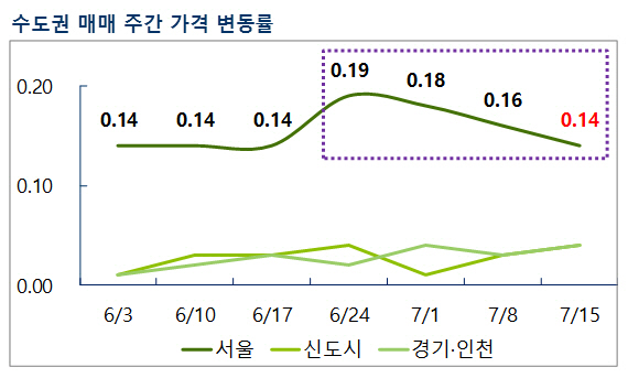 서울 아파트값 3주 연속 상승세 둔화…재건축 관망세 짙어져