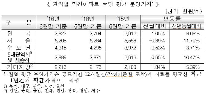 민간아파트 분양가 1년새 8% 올랐다