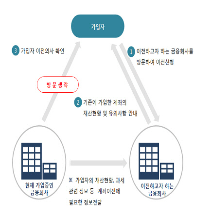 ISA 계좌이동제 실시…2.4조원 머니무브 시작된다