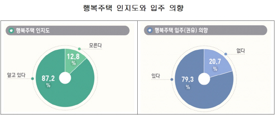 국민 10명 중 8명 “행복주택 입주 의향 있다”