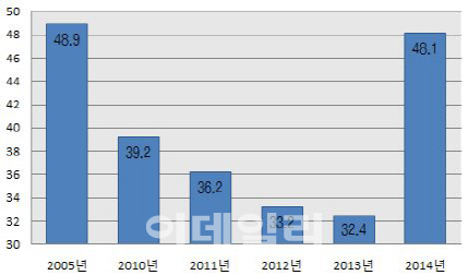 직장인 절반이 소득세 '0'…증세 손못대는 정부