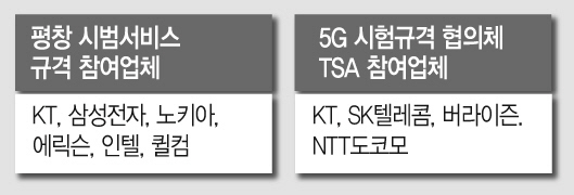 [한중일IT삼국지]한미 공조로 5G표준에서 중국·일본 제친다