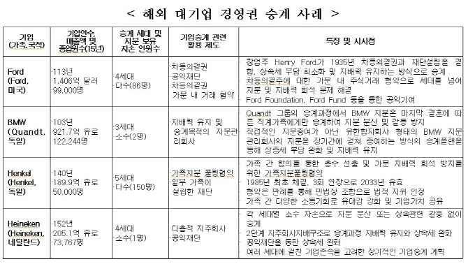 한경연 "대기업 경영권 승계, 규제가 오히려 편법 조장"