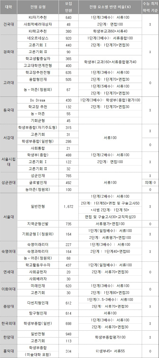 대입 ‘학종시대’···독서·동아리 활동 진로와 연결해야