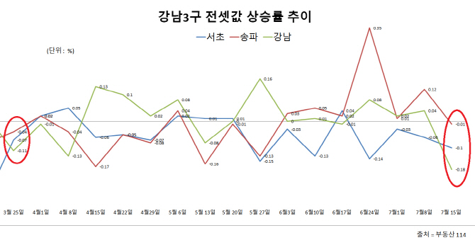 "비싸서 못살겠다"…탈서울 행렬에 강남 전셋값 '하락'