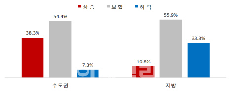 공인중개사 "올 하반기 집값 서울·수도권 상승, 지방은 하락"