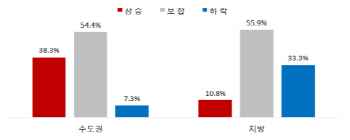 공인중개사 "올 하반기 집값 서울·수도권 상승, 지방은 하락"