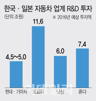 日 완성차업계 올해 30조 공격투자…국내 차업계 기술경쟁 뒤처질라