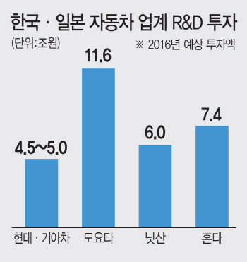 日 완성차업계 올해 30조 공격투자…국내 차업계 기술경쟁 뒤처질라