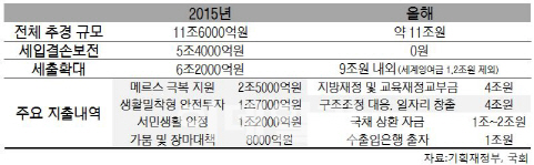 차·포 떼니 경기부양에 쓸 돈 반토막…'맹탕 추경'되나